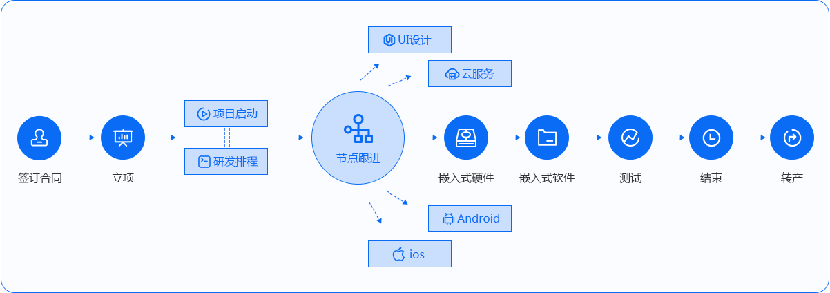 合作流程